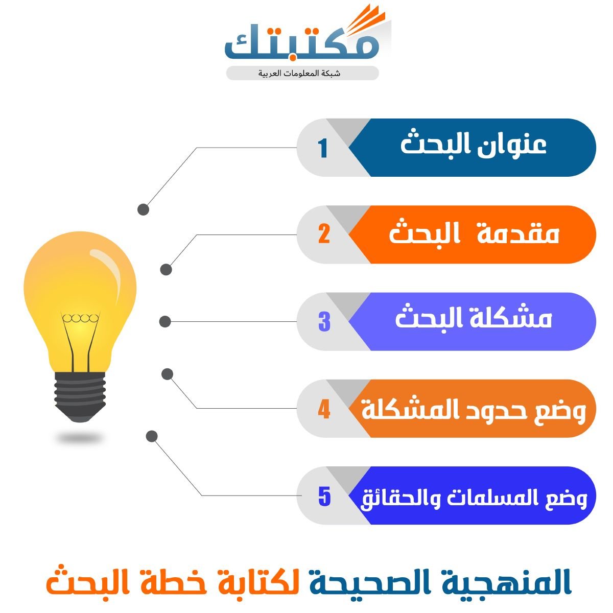 المنهجية الصحيحة لكتابة خطة البحث